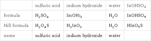  | sulfuric acid | indium hydroxide | water | InOHSO4 formula | H_2SO_4 | In(OH)_3 | H_2O | InOHSO4 Hill formula | H_2O_4S | H_3InO_3 | H_2O | HInO5S name | sulfuric acid | indium hydroxide | water | 