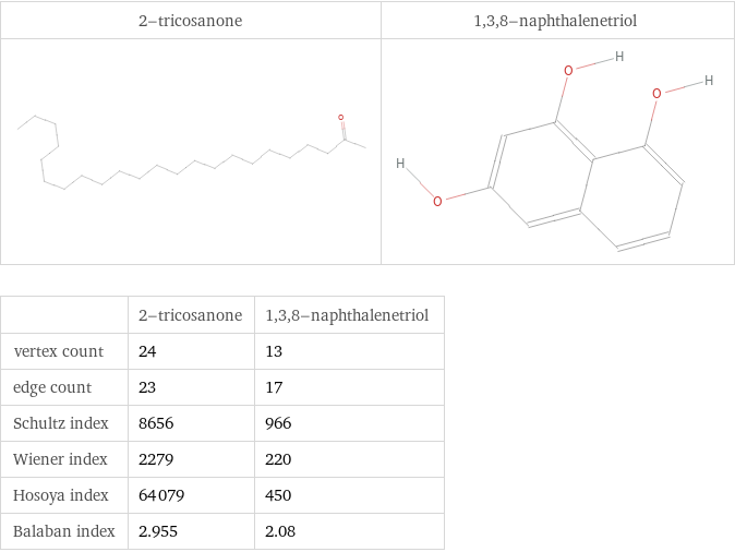   | 2-tricosanone | 1, 3, 8-naphthalenetriol vertex count | 24 | 13 edge count | 23 | 17 Schultz index | 8656 | 966 Wiener index | 2279 | 220 Hosoya index | 64079 | 450 Balaban index | 2.955 | 2.08