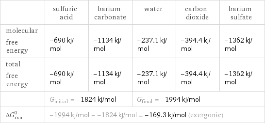  | sulfuric acid | barium carbonate | water | carbon dioxide | barium sulfate molecular free energy | -690 kJ/mol | -1134 kJ/mol | -237.1 kJ/mol | -394.4 kJ/mol | -1362 kJ/mol total free energy | -690 kJ/mol | -1134 kJ/mol | -237.1 kJ/mol | -394.4 kJ/mol | -1362 kJ/mol  | G_initial = -1824 kJ/mol | | G_final = -1994 kJ/mol | |  ΔG_rxn^0 | -1994 kJ/mol - -1824 kJ/mol = -169.3 kJ/mol (exergonic) | | | |  