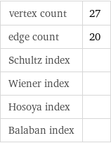 vertex count | 27 edge count | 20 Schultz index |  Wiener index |  Hosoya index |  Balaban index | 