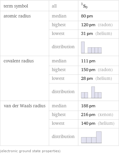 term symbol | all | ^1S_0 atomic radius | median | 80 pm  | highest | 120 pm (radon)  | lowest | 31 pm (helium)  | distribution |  covalent radius | median | 111 pm  | highest | 150 pm (radon)  | lowest | 28 pm (helium)  | distribution |  van der Waals radius | median | 188 pm  | highest | 216 pm (xenon)  | lowest | 140 pm (helium)  | distribution |  (electronic ground state properties)