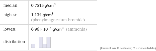 median | 0.7515 g/cm^3 highest | 1.134 g/cm^3 (phenylmagnesium bromide) lowest | 6.96×10^-4 g/cm^3 (ammonia) distribution | | (based on 8 values; 2 unavailable)