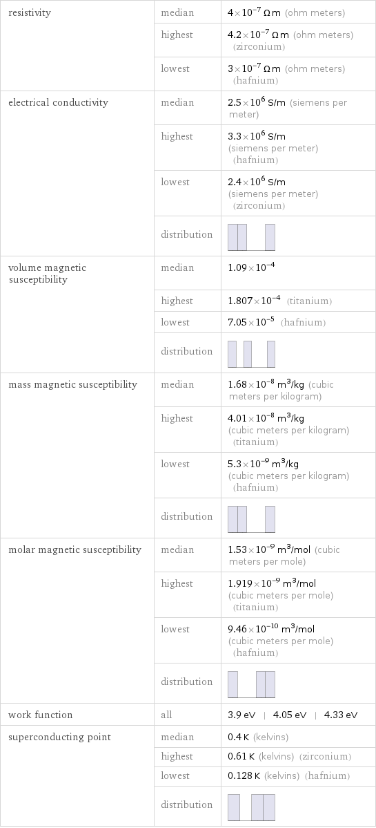 resistivity | median | 4×10^-7 Ω m (ohm meters)  | highest | 4.2×10^-7 Ω m (ohm meters) (zirconium)  | lowest | 3×10^-7 Ω m (ohm meters) (hafnium) electrical conductivity | median | 2.5×10^6 S/m (siemens per meter)  | highest | 3.3×10^6 S/m (siemens per meter) (hafnium)  | lowest | 2.4×10^6 S/m (siemens per meter) (zirconium)  | distribution |  volume magnetic susceptibility | median | 1.09×10^-4  | highest | 1.807×10^-4 (titanium)  | lowest | 7.05×10^-5 (hafnium)  | distribution |  mass magnetic susceptibility | median | 1.68×10^-8 m^3/kg (cubic meters per kilogram)  | highest | 4.01×10^-8 m^3/kg (cubic meters per kilogram) (titanium)  | lowest | 5.3×10^-9 m^3/kg (cubic meters per kilogram) (hafnium)  | distribution |  molar magnetic susceptibility | median | 1.53×10^-9 m^3/mol (cubic meters per mole)  | highest | 1.919×10^-9 m^3/mol (cubic meters per mole) (titanium)  | lowest | 9.46×10^-10 m^3/mol (cubic meters per mole) (hafnium)  | distribution |  work function | all | 3.9 eV | 4.05 eV | 4.33 eV superconducting point | median | 0.4 K (kelvins)  | highest | 0.61 K (kelvins) (zirconium)  | lowest | 0.128 K (kelvins) (hafnium)  | distribution | 