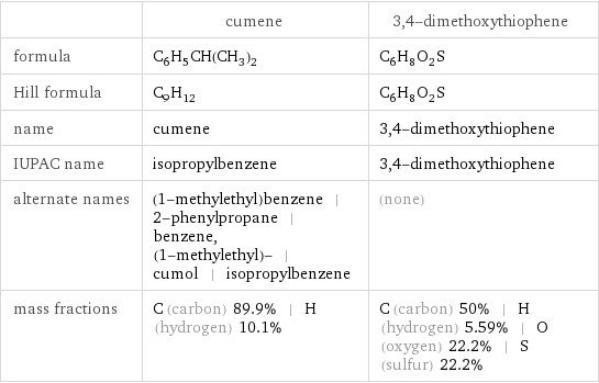  | cumene | 3, 4-dimethoxythiophene formula | C_6H_5CH(CH_3)_2 | C_6H_8O_2S Hill formula | C_9H_12 | C_6H_8O_2S name | cumene | 3, 4-dimethoxythiophene IUPAC name | isopropylbenzene | 3, 4-dimethoxythiophene alternate names | (1-methylethyl)benzene | 2-phenylpropane | benzene, (1-methylethyl)- | cumol | isopropylbenzene | (none) mass fractions | C (carbon) 89.9% | H (hydrogen) 10.1% | C (carbon) 50% | H (hydrogen) 5.59% | O (oxygen) 22.2% | S (sulfur) 22.2%