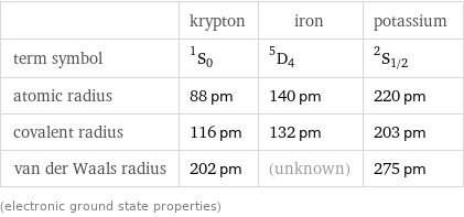  | krypton | iron | potassium term symbol | ^1S_0 | ^5D_4 | ^2S_(1/2) atomic radius | 88 pm | 140 pm | 220 pm covalent radius | 116 pm | 132 pm | 203 pm van der Waals radius | 202 pm | (unknown) | 275 pm (electronic ground state properties)