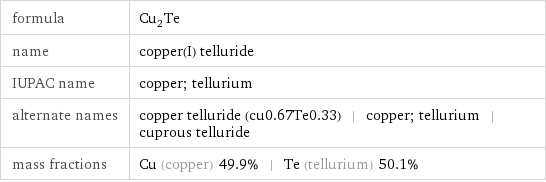 formula | Cu_2Te name | copper(I) telluride IUPAC name | copper; tellurium alternate names | copper telluride (cu0.67Te0.33) | copper; tellurium | cuprous telluride mass fractions | Cu (copper) 49.9% | Te (tellurium) 50.1%