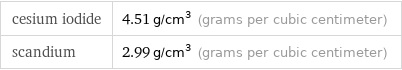 cesium iodide | 4.51 g/cm^3 (grams per cubic centimeter) scandium | 2.99 g/cm^3 (grams per cubic centimeter)