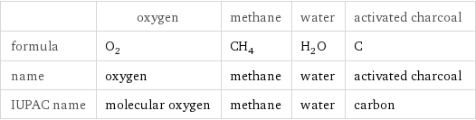  | oxygen | methane | water | activated charcoal formula | O_2 | CH_4 | H_2O | C name | oxygen | methane | water | activated charcoal IUPAC name | molecular oxygen | methane | water | carbon