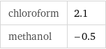 chloroform | 2.1 methanol | -0.5