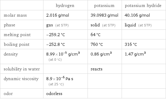  | hydrogen | potassium | potassium hydride molar mass | 2.016 g/mol | 39.0983 g/mol | 40.106 g/mol phase | gas (at STP) | solid (at STP) | liquid (at STP) melting point | -259.2 °C | 64 °C |  boiling point | -252.8 °C | 760 °C | 316 °C density | 8.99×10^-5 g/cm^3 (at 0 °C) | 0.86 g/cm^3 | 1.47 g/cm^3 solubility in water | | reacts |  dynamic viscosity | 8.9×10^-6 Pa s (at 25 °C) | |  odor | odorless | | 