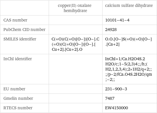  | copper(II) oxalate hemihydrate | calcium sulfate dihydrate CAS number | | 10101-41-4 PubChem CID number | | 24928 SMILES identifier | C(=O)(C(=O)[O-])[O-].C(=O)(C(=O)[O-])[O-].[Cu+2].[Cu+2].O | O.O.[O-]S(=O)(=O)[O-].[Ca+2] InChI identifier | | InChI=1/Ca.H2O4S.2H2O/c;1-5(2, 3)4;;/h;(H2, 1, 2, 3, 4);2*1H2/q+2;;;/p-2/fCa.O4S.2H2O/qm;-2;; EU number | | 231-900-3 Gmelin number | | 7487 RTECS number | | EW4150000