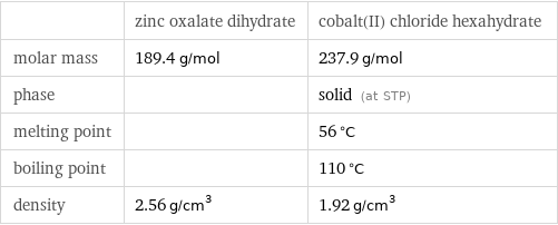  | zinc oxalate dihydrate | cobalt(II) chloride hexahydrate molar mass | 189.4 g/mol | 237.9 g/mol phase | | solid (at STP) melting point | | 56 °C boiling point | | 110 °C density | 2.56 g/cm^3 | 1.92 g/cm^3