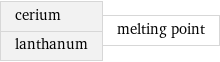 cerium lanthanum | melting point