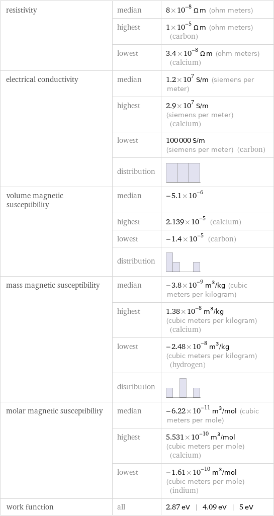 resistivity | median | 8×10^-8 Ω m (ohm meters)  | highest | 1×10^-5 Ω m (ohm meters) (carbon)  | lowest | 3.4×10^-8 Ω m (ohm meters) (calcium) electrical conductivity | median | 1.2×10^7 S/m (siemens per meter)  | highest | 2.9×10^7 S/m (siemens per meter) (calcium)  | lowest | 100000 S/m (siemens per meter) (carbon)  | distribution |  volume magnetic susceptibility | median | -5.1×10^-6  | highest | 2.139×10^-5 (calcium)  | lowest | -1.4×10^-5 (carbon)  | distribution |  mass magnetic susceptibility | median | -3.8×10^-9 m^3/kg (cubic meters per kilogram)  | highest | 1.38×10^-8 m^3/kg (cubic meters per kilogram) (calcium)  | lowest | -2.48×10^-8 m^3/kg (cubic meters per kilogram) (hydrogen)  | distribution |  molar magnetic susceptibility | median | -6.22×10^-11 m^3/mol (cubic meters per mole)  | highest | 5.531×10^-10 m^3/mol (cubic meters per mole) (calcium)  | lowest | -1.61×10^-10 m^3/mol (cubic meters per mole) (indium) work function | all | 2.87 eV | 4.09 eV | 5 eV
