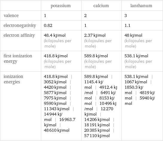 | potassium | calcium | lanthanum valence | 1 | 2 | 3 electronegativity | 0.82 | 1 | 1.1 electron affinity | 48.4 kJ/mol (kilojoules per mole) | 2.37 kJ/mol (kilojoules per mole) | 48 kJ/mol (kilojoules per mole) first ionization energy | 418.8 kJ/mol (kilojoules per mole) | 589.8 kJ/mol (kilojoules per mole) | 538.1 kJ/mol (kilojoules per mole) ionization energies | 418.8 kJ/mol | 3052 kJ/mol | 4420 kJ/mol | 5877 kJ/mol | 7975 kJ/mol | 9590 kJ/mol | 11343 kJ/mol | 14944 kJ/mol | 16963.7 kJ/mol | 48610 kJ/mol | 589.8 kJ/mol | 1145.4 kJ/mol | 4912.4 kJ/mol | 6491 kJ/mol | 8153 kJ/mol | 10496 kJ/mol | 12270 kJ/mol | 14206 kJ/mol | 18191 kJ/mol | 20385 kJ/mol | 57110 kJ/mol | 538.1 kJ/mol | 1067 kJ/mol | 1850.3 kJ/mol | 4819 kJ/mol | 5940 kJ/mol