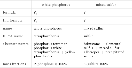  | white phosphorus | mixed sulfur formula | P_4 | S Hill formula | P_4 | S name | white phosphorus | mixed sulfur IUPAC name | tetraphosphorus | sulfur alternate names | phosphorus tetramer | phosphorus white | tetraphosphorus | yellow phosphorus | brimstone | elemental sulfur | mixed sulfur allotropes | precipitated sulfur mass fractions | P (phosphorus) 100% | S (sulfur) 100%