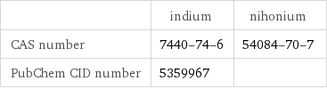  | indium | nihonium CAS number | 7440-74-6 | 54084-70-7 PubChem CID number | 5359967 | 