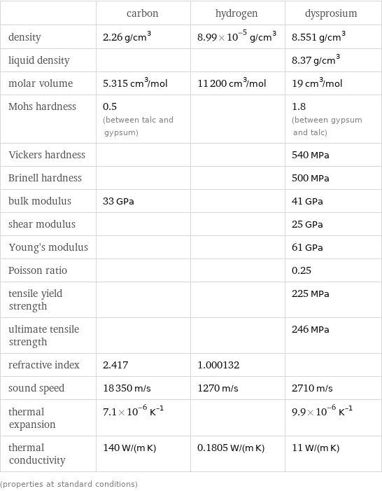  | carbon | hydrogen | dysprosium density | 2.26 g/cm^3 | 8.99×10^-5 g/cm^3 | 8.551 g/cm^3 liquid density | | | 8.37 g/cm^3 molar volume | 5.315 cm^3/mol | 11200 cm^3/mol | 19 cm^3/mol Mohs hardness | 0.5 (between talc and gypsum) | | 1.8 (between gypsum and talc) Vickers hardness | | | 540 MPa Brinell hardness | | | 500 MPa bulk modulus | 33 GPa | | 41 GPa shear modulus | | | 25 GPa Young's modulus | | | 61 GPa Poisson ratio | | | 0.25 tensile yield strength | | | 225 MPa ultimate tensile strength | | | 246 MPa refractive index | 2.417 | 1.000132 |  sound speed | 18350 m/s | 1270 m/s | 2710 m/s thermal expansion | 7.1×10^-6 K^(-1) | | 9.9×10^-6 K^(-1) thermal conductivity | 140 W/(m K) | 0.1805 W/(m K) | 11 W/(m K) (properties at standard conditions)