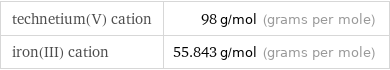 technetium(V) cation | 98 g/mol (grams per mole) iron(III) cation | 55.843 g/mol (grams per mole)