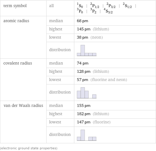 term symbol | all | ^1S_0 | ^2P_(1/2) | ^2P_(3/2) | ^2S_(1/2) | ^3P_0 | ^3P_2 | ^4S_(3/2) atomic radius | median | 68 pm  | highest | 145 pm (lithium)  | lowest | 38 pm (neon)  | distribution |  covalent radius | median | 74 pm  | highest | 128 pm (lithium)  | lowest | 57 pm (fluorine and neon)  | distribution |  van der Waals radius | median | 155 pm  | highest | 182 pm (lithium)  | lowest | 147 pm (fluorine)  | distribution |  (electronic ground state properties)