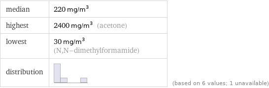 median | 220 mg/m^3 highest | 2400 mg/m^3 (acetone) lowest | 30 mg/m^3 (N, N-dimethylformamide) distribution | | (based on 6 values; 1 unavailable)