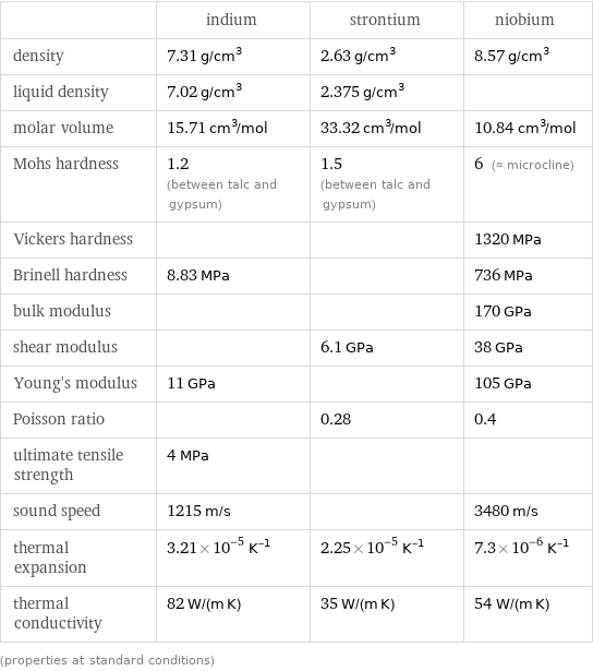  | indium | strontium | niobium density | 7.31 g/cm^3 | 2.63 g/cm^3 | 8.57 g/cm^3 liquid density | 7.02 g/cm^3 | 2.375 g/cm^3 |  molar volume | 15.71 cm^3/mol | 33.32 cm^3/mol | 10.84 cm^3/mol Mohs hardness | 1.2 (between talc and gypsum) | 1.5 (between talc and gypsum) | 6 (≈ microcline) Vickers hardness | | | 1320 MPa Brinell hardness | 8.83 MPa | | 736 MPa bulk modulus | | | 170 GPa shear modulus | | 6.1 GPa | 38 GPa Young's modulus | 11 GPa | | 105 GPa Poisson ratio | | 0.28 | 0.4 ultimate tensile strength | 4 MPa | |  sound speed | 1215 m/s | | 3480 m/s thermal expansion | 3.21×10^-5 K^(-1) | 2.25×10^-5 K^(-1) | 7.3×10^-6 K^(-1) thermal conductivity | 82 W/(m K) | 35 W/(m K) | 54 W/(m K) (properties at standard conditions)