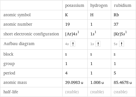  | potassium | hydrogen | rubidium atomic symbol | K | H | Rb atomic number | 19 | 1 | 37 short electronic configuration | [Ar]4s^1 | 1s^1 | [Kr]5s^1 Aufbau diagram | 4s | 1s | 5s  block | s | s | s group | 1 | 1 | 1 period | 4 | 1 | 5 atomic mass | 39.0983 u | 1.008 u | 85.4678 u half-life | (stable) | (stable) | (stable)