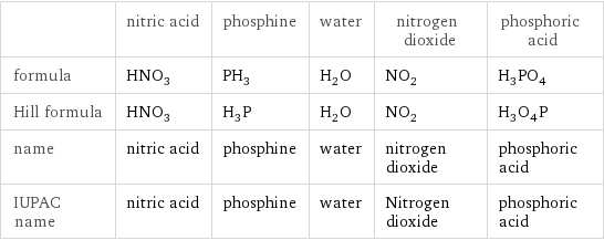  | nitric acid | phosphine | water | nitrogen dioxide | phosphoric acid formula | HNO_3 | PH_3 | H_2O | NO_2 | H_3PO_4 Hill formula | HNO_3 | H_3P | H_2O | NO_2 | H_3O_4P name | nitric acid | phosphine | water | nitrogen dioxide | phosphoric acid IUPAC name | nitric acid | phosphine | water | Nitrogen dioxide | phosphoric acid