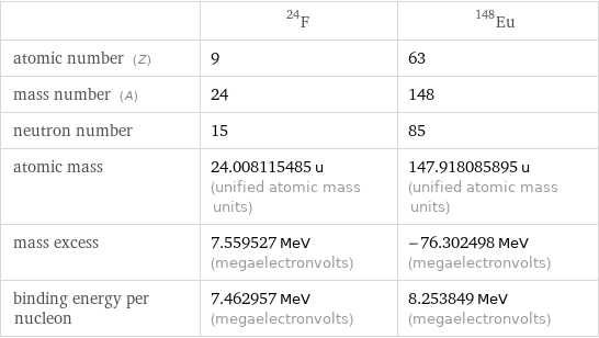  | F-24 | Eu-148 atomic number (Z) | 9 | 63 mass number (A) | 24 | 148 neutron number | 15 | 85 atomic mass | 24.008115485 u (unified atomic mass units) | 147.918085895 u (unified atomic mass units) mass excess | 7.559527 MeV (megaelectronvolts) | -76.302498 MeV (megaelectronvolts) binding energy per nucleon | 7.462957 MeV (megaelectronvolts) | 8.253849 MeV (megaelectronvolts)