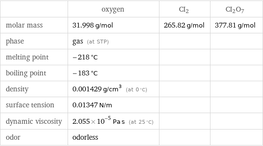  | oxygen | CI2 | CI2O7 molar mass | 31.998 g/mol | 265.82 g/mol | 377.81 g/mol phase | gas (at STP) | |  melting point | -218 °C | |  boiling point | -183 °C | |  density | 0.001429 g/cm^3 (at 0 °C) | |  surface tension | 0.01347 N/m | |  dynamic viscosity | 2.055×10^-5 Pa s (at 25 °C) | |  odor | odorless | | 