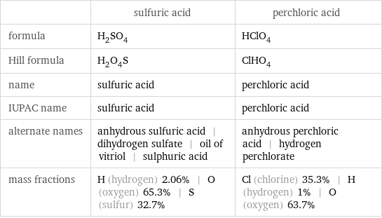  | sulfuric acid | perchloric acid formula | H_2SO_4 | HClO_4 Hill formula | H_2O_4S | ClHO_4 name | sulfuric acid | perchloric acid IUPAC name | sulfuric acid | perchloric acid alternate names | anhydrous sulfuric acid | dihydrogen sulfate | oil of vitriol | sulphuric acid | anhydrous perchloric acid | hydrogen perchlorate mass fractions | H (hydrogen) 2.06% | O (oxygen) 65.3% | S (sulfur) 32.7% | Cl (chlorine) 35.3% | H (hydrogen) 1% | O (oxygen) 63.7%