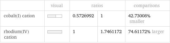  | visual | ratios | | comparisons cobalt(I) cation | | 0.5726992 | 1 | 42.73008% smaller rhodium(IV) cation | | 1 | 1.7461172 | 74.61172% larger