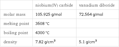  | niobium(IV) carbide | vanadium diboride molar mass | 105.925 g/mol | 72.564 g/mol melting point | 3608 °C |  boiling point | 4300 °C |  density | 7.82 g/cm^3 | 5.1 g/cm^3