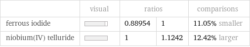  | visual | ratios | | comparisons ferrous iodide | | 0.88954 | 1 | 11.05% smaller niobium(IV) telluride | | 1 | 1.1242 | 12.42% larger