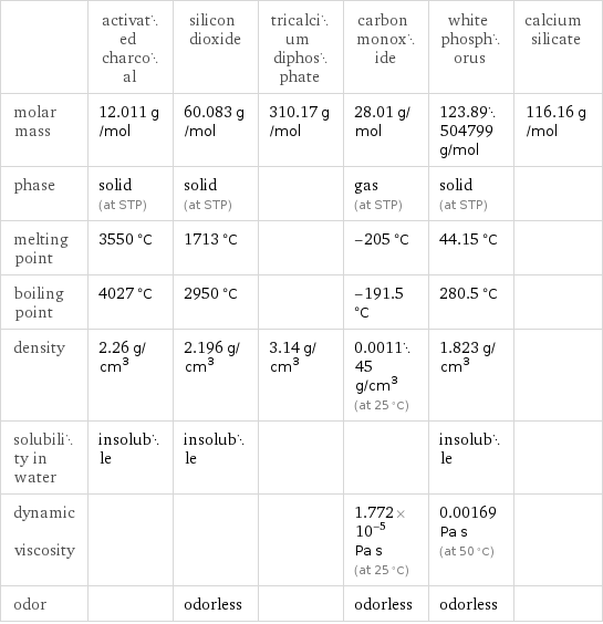  | activated charcoal | silicon dioxide | tricalcium diphosphate | carbon monoxide | white phosphorus | calcium silicate molar mass | 12.011 g/mol | 60.083 g/mol | 310.17 g/mol | 28.01 g/mol | 123.89504799 g/mol | 116.16 g/mol phase | solid (at STP) | solid (at STP) | | gas (at STP) | solid (at STP) |  melting point | 3550 °C | 1713 °C | | -205 °C | 44.15 °C |  boiling point | 4027 °C | 2950 °C | | -191.5 °C | 280.5 °C |  density | 2.26 g/cm^3 | 2.196 g/cm^3 | 3.14 g/cm^3 | 0.001145 g/cm^3 (at 25 °C) | 1.823 g/cm^3 |  solubility in water | insoluble | insoluble | | | insoluble |  dynamic viscosity | | | | 1.772×10^-5 Pa s (at 25 °C) | 0.00169 Pa s (at 50 °C) |  odor | | odorless | | odorless | odorless | 