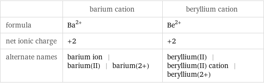  | barium cation | beryllium cation formula | Ba^(2+) | Be^(2+) net ionic charge | +2 | +2 alternate names | barium ion | barium(II) | barium(2+) | beryllium(II) | beryllium(II) cation | beryllium(2+)