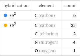 hybridization | element | count  sp^2 | C (carbon) | 6  sp^3 | C (carbon) | 25  | Cl (chlorine) | 2  | N (nitrogen) | 4  | O (oxygen) | 1