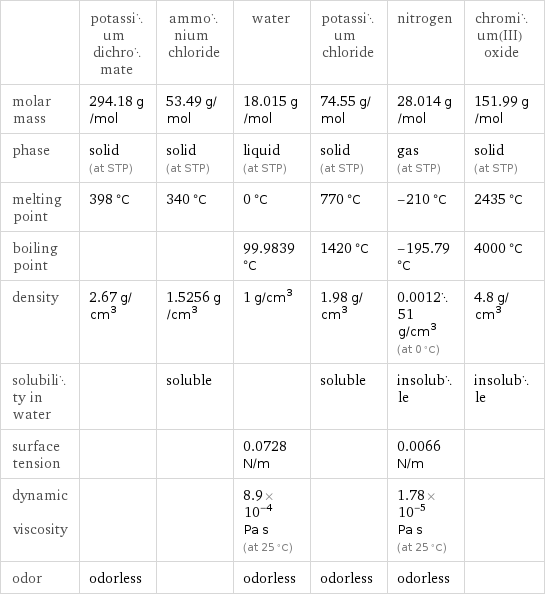  | potassium dichromate | ammonium chloride | water | potassium chloride | nitrogen | chromium(III) oxide molar mass | 294.18 g/mol | 53.49 g/mol | 18.015 g/mol | 74.55 g/mol | 28.014 g/mol | 151.99 g/mol phase | solid (at STP) | solid (at STP) | liquid (at STP) | solid (at STP) | gas (at STP) | solid (at STP) melting point | 398 °C | 340 °C | 0 °C | 770 °C | -210 °C | 2435 °C boiling point | | | 99.9839 °C | 1420 °C | -195.79 °C | 4000 °C density | 2.67 g/cm^3 | 1.5256 g/cm^3 | 1 g/cm^3 | 1.98 g/cm^3 | 0.001251 g/cm^3 (at 0 °C) | 4.8 g/cm^3 solubility in water | | soluble | | soluble | insoluble | insoluble surface tension | | | 0.0728 N/m | | 0.0066 N/m |  dynamic viscosity | | | 8.9×10^-4 Pa s (at 25 °C) | | 1.78×10^-5 Pa s (at 25 °C) |  odor | odorless | | odorless | odorless | odorless | 