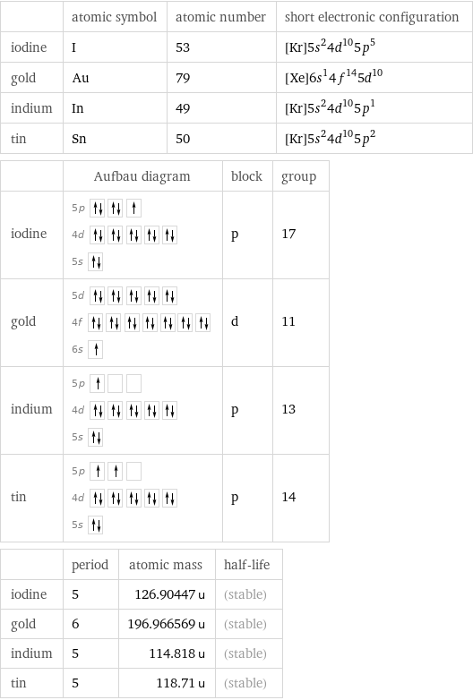  | atomic symbol | atomic number | short electronic configuration iodine | I | 53 | [Kr]5s^24d^105p^5 gold | Au | 79 | [Xe]6s^14f^145d^10 indium | In | 49 | [Kr]5s^24d^105p^1 tin | Sn | 50 | [Kr]5s^24d^105p^2  | Aufbau diagram | block | group iodine | 5p  4d  5s | p | 17 gold | 5d  4f  6s | d | 11 indium | 5p  4d  5s | p | 13 tin | 5p  4d  5s | p | 14  | period | atomic mass | half-life iodine | 5 | 126.90447 u | (stable) gold | 6 | 196.966569 u | (stable) indium | 5 | 114.818 u | (stable) tin | 5 | 118.71 u | (stable)