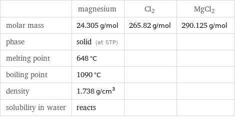  | magnesium | CI2 | MgCI2 molar mass | 24.305 g/mol | 265.82 g/mol | 290.125 g/mol phase | solid (at STP) | |  melting point | 648 °C | |  boiling point | 1090 °C | |  density | 1.738 g/cm^3 | |  solubility in water | reacts | | 