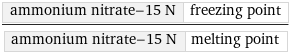 ammonium nitrate-15 N | freezing point/ammonium nitrate-15 N | melting point