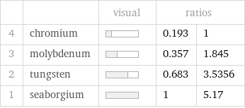  | | visual | ratios |  4 | chromium | | 0.193 | 1 3 | molybdenum | | 0.357 | 1.845 2 | tungsten | | 0.683 | 3.5356 1 | seaborgium | | 1 | 5.17