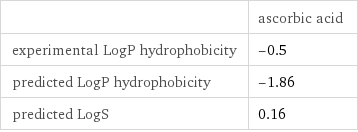  | ascorbic acid experimental LogP hydrophobicity | -0.5 predicted LogP hydrophobicity | -1.86 predicted LogS | 0.16