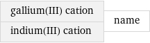 gallium(III) cation indium(III) cation | name