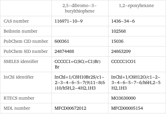  | 2, 5-dibromo-3-butylthiophene | 1, 2-epoxyhexane CAS number | 116971-10-9 | 1436-34-6 Beilstein number | | 102568 PubChem CID number | 600361 | 15036 PubChem SID number | 24874488 | 24863209 SMILES identifier | CCCCC1=C(SC(=C1)Br)Br | CCCCC1CO1 InChI identifier | InChI=1/C8H10Br2S/c1-2-3-4-6-5-7(9)11-8(6)10/h5H, 2-4H2, 1H3 | InChI=1/C6H12O/c1-2-3-4-6-5-7-6/h6H, 2-5H2, 1H3 RTECS number | | MO3630000 MDL number | MFCD00672012 | MFCD00005154