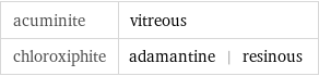 acuminite | vitreous chloroxiphite | adamantine | resinous