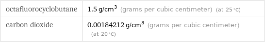 octafluorocyclobutane | 1.5 g/cm^3 (grams per cubic centimeter) (at 25 °C) carbon dioxide | 0.00184212 g/cm^3 (grams per cubic centimeter) (at 20 °C)