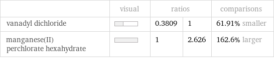  | visual | ratios | | comparisons vanadyl dichloride | | 0.3809 | 1 | 61.91% smaller manganese(II) perchlorate hexahydrate | | 1 | 2.626 | 162.6% larger