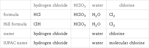  | hydrogen chloride | HClO3 | water | chlorine formula | HCl | HClO3 | H_2O | Cl_2 Hill formula | ClH | HClO3 | H_2O | Cl_2 name | hydrogen chloride | | water | chlorine IUPAC name | hydrogen chloride | | water | molecular chlorine