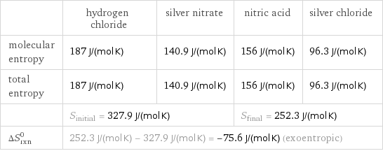  | hydrogen chloride | silver nitrate | nitric acid | silver chloride molecular entropy | 187 J/(mol K) | 140.9 J/(mol K) | 156 J/(mol K) | 96.3 J/(mol K) total entropy | 187 J/(mol K) | 140.9 J/(mol K) | 156 J/(mol K) | 96.3 J/(mol K)  | S_initial = 327.9 J/(mol K) | | S_final = 252.3 J/(mol K) |  ΔS_rxn^0 | 252.3 J/(mol K) - 327.9 J/(mol K) = -75.6 J/(mol K) (exoentropic) | | |  
